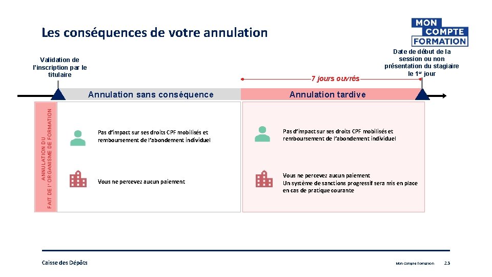 Les conséquences de votre annulation Validation de l’inscription par le titulaire 7 jours ouvrés