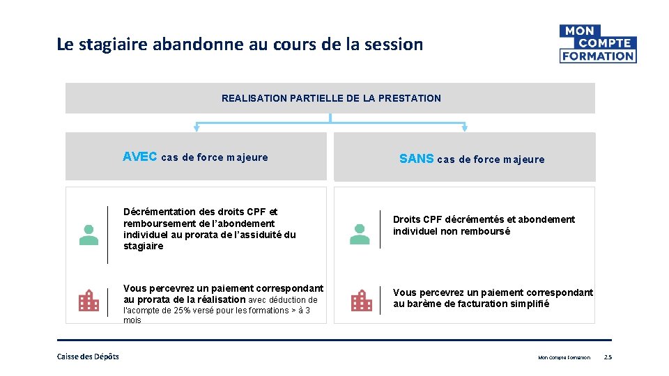 Le stagiaire abandonne au cours de la session REALISATION PARTIELLE DE LA PRESTATION AVEC