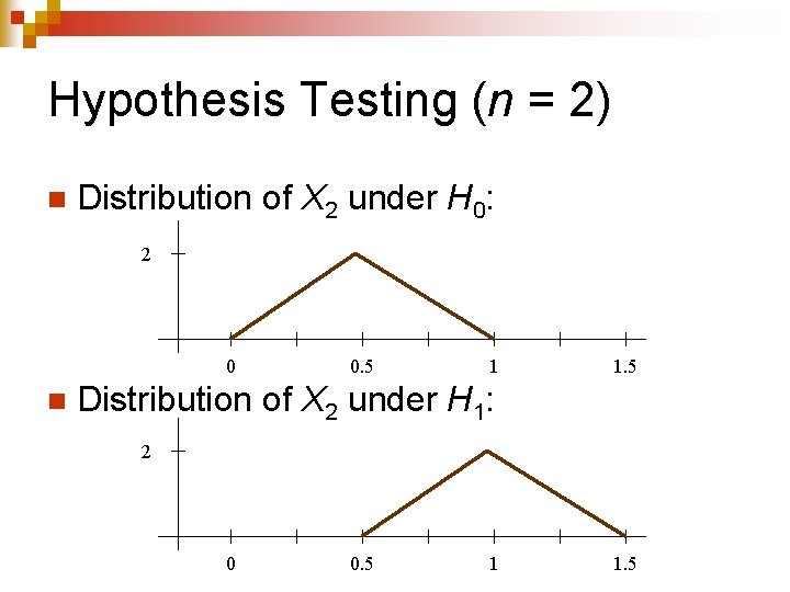 Hypothesis Testing (n = 2) n Distribution of X 2 under H 0: 2
