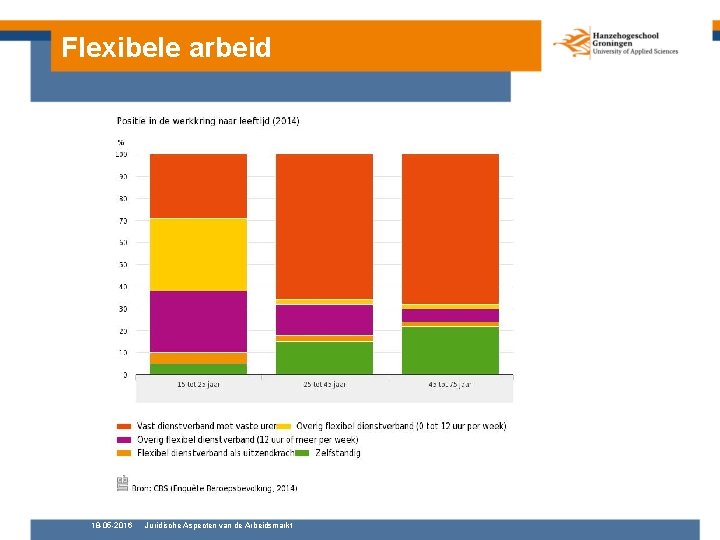 Flexibele arbeid 18 -05 -2016 Juridische Aspecten van de Arbeidsmarkt 