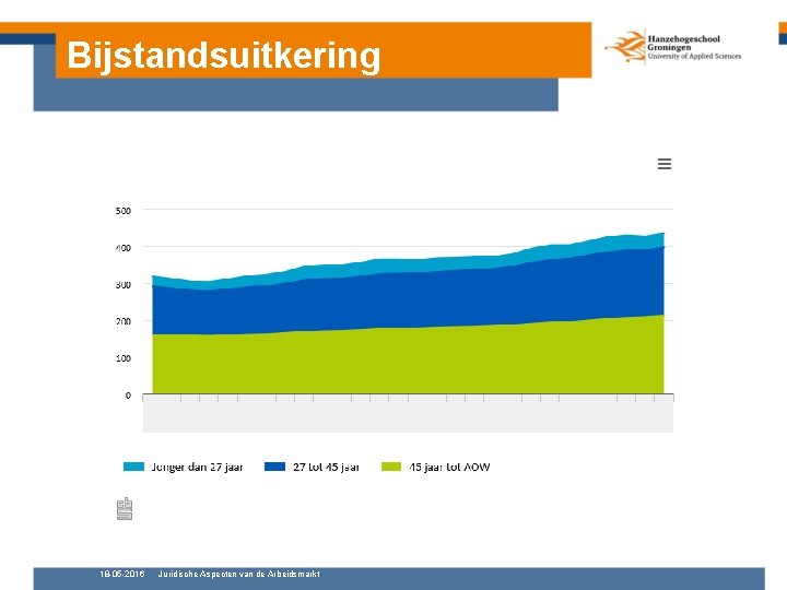 Bijstandsuitkering 18 -05 -2016 Juridische Aspecten van de Arbeidsmarkt 