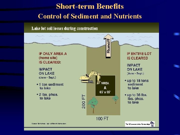 Short-term Benefits Control of Sediment and Nutrients 