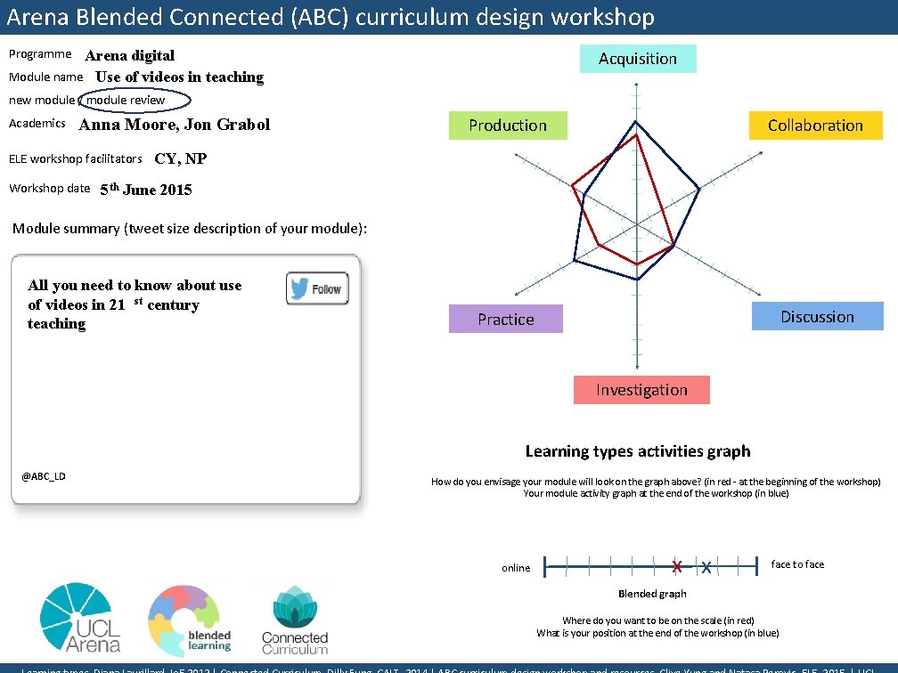 Arena Blended Connected (ABC) curriculum design workshop Programme Arena digital Module name Use of