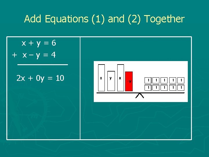 Add Equations (1) and (2) Together x+y=6 + x–y=4 2 x + 0 y