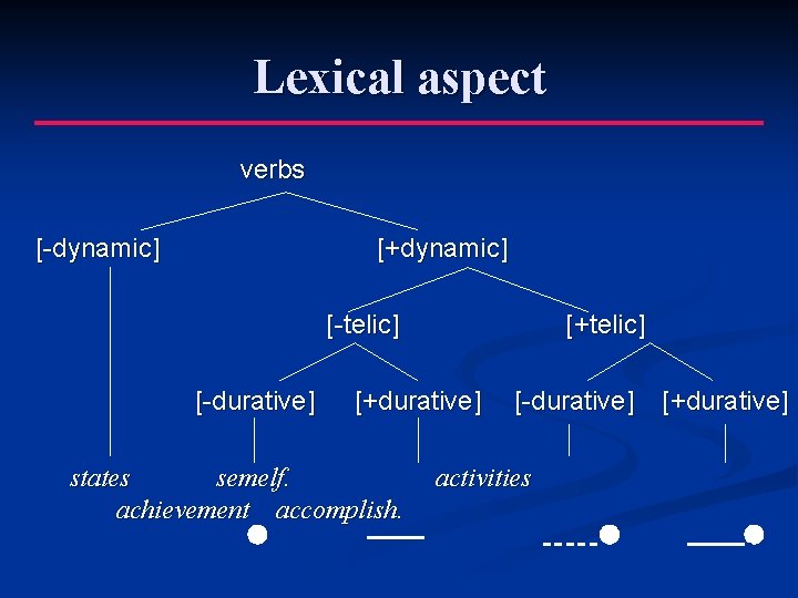 Lexical aspect verbs [-dynamic] [+dynamic] [-telic] [-durative] [+telic] [+durative] states semelf. achievement accomplish. [-durative]