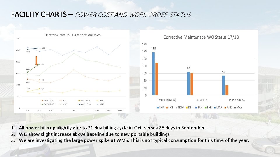 FACILITY CHARTS – POWER COST AND WORK ORDER STATUS 1. All power bills up