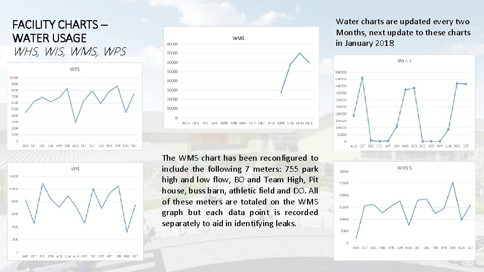Water charts are updated every two Months, next update to these charts in January