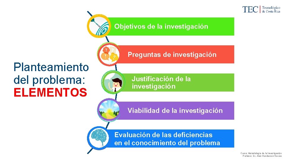 Objetivos de la investigación Preguntas de investigación Planteamiento del problema: ELEMENTOS Justificación de la