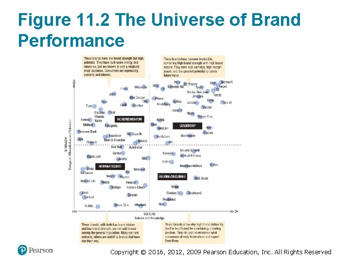 Figure 11. 2 The Universe of Brand Performance Copyright © 2016, 2012, 2009 Pearson