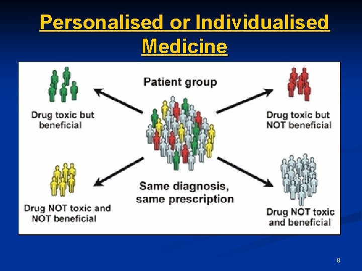 Personalised or Individualised Medicine 8 