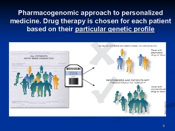 Pharmacogenomic approach to personalized medicine. Drug therapy is chosen for each patient based on