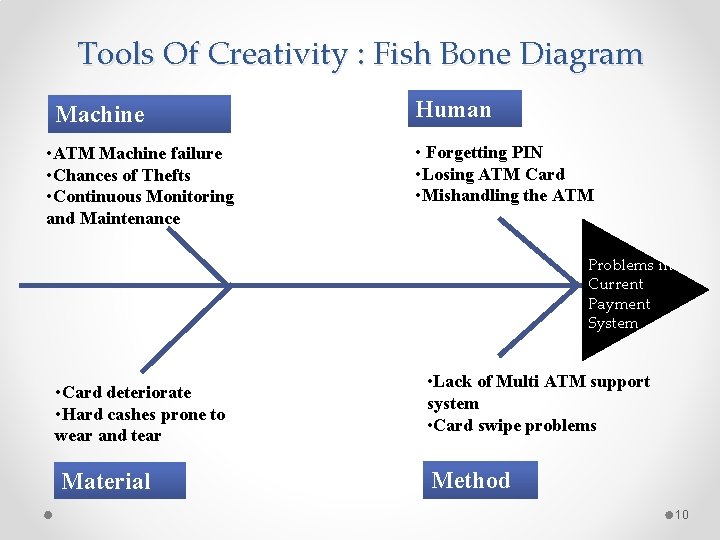 Tools Of Creativity : Fish Bone Diagram Machine • ATM Machine failure • Chances