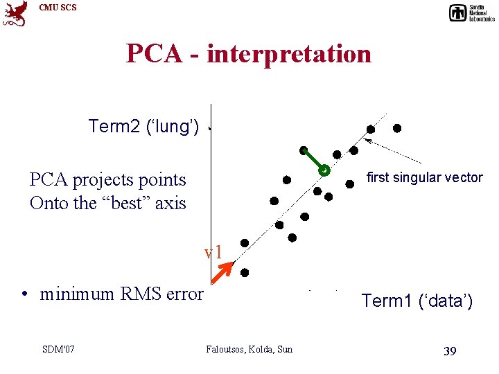 CMU SCS PCA - interpretation Term 2 (‘lung’) PCA projects points Onto the “best”