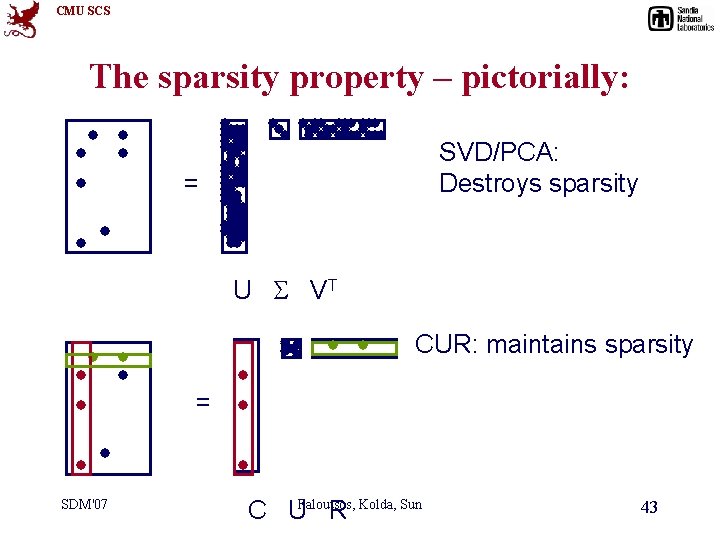 CMU SCS The sparsity property – pictorially: SVD/PCA: Destroys sparsity = U S VT