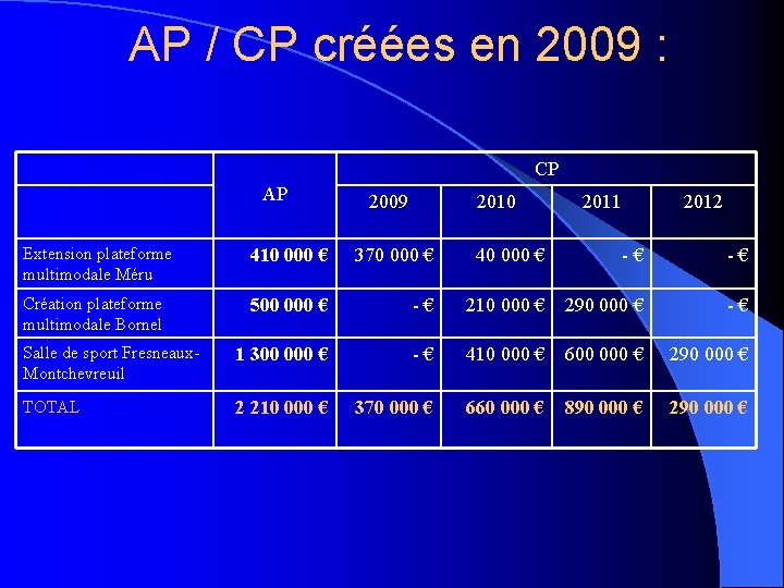 AP / CP créées en 2009 : CP AP 2009 2010 2011 2012 Extension