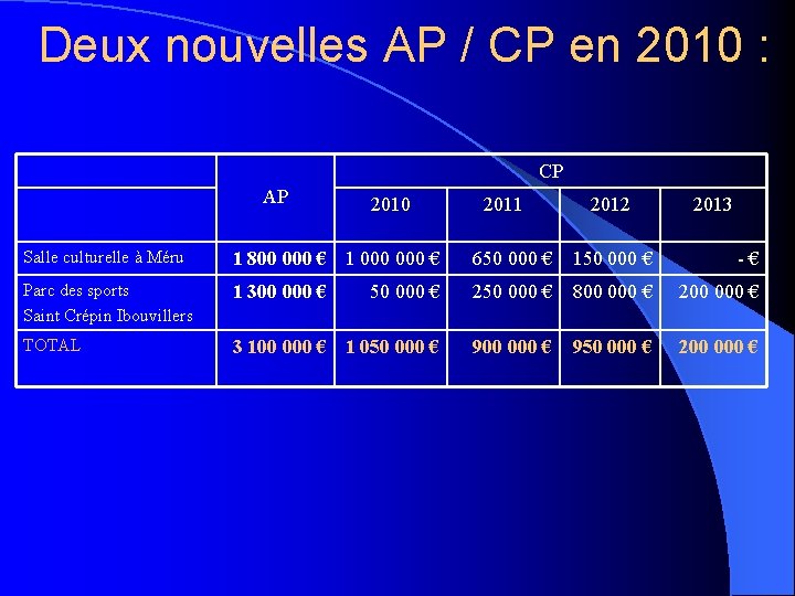 Deux nouvelles AP / CP en 2010 : CP AP 2010 2011 2012 2013