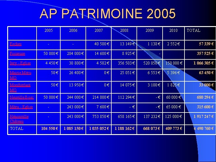 AP PATRIMOINE 2005 Esches Fosseuse 2005 2006 - - 2007 2008 2009 2010 40