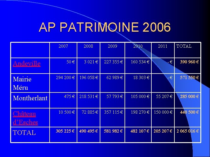 AP PATRIMOINE 2006 2007 Andeville Mairie Méru Montherlant Château d’Esches TOTAL 50 € 2008