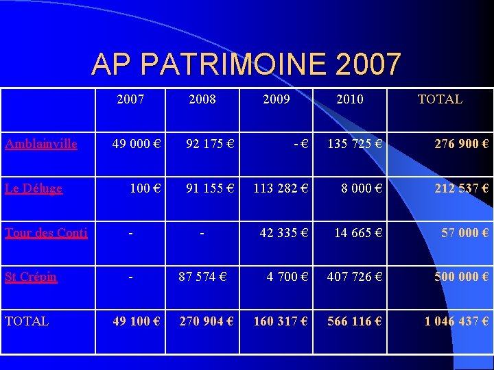 AP PATRIMOINE 2007 Amblainville 2008 2009 2010 TOTAL 49 000 € 92 175 €