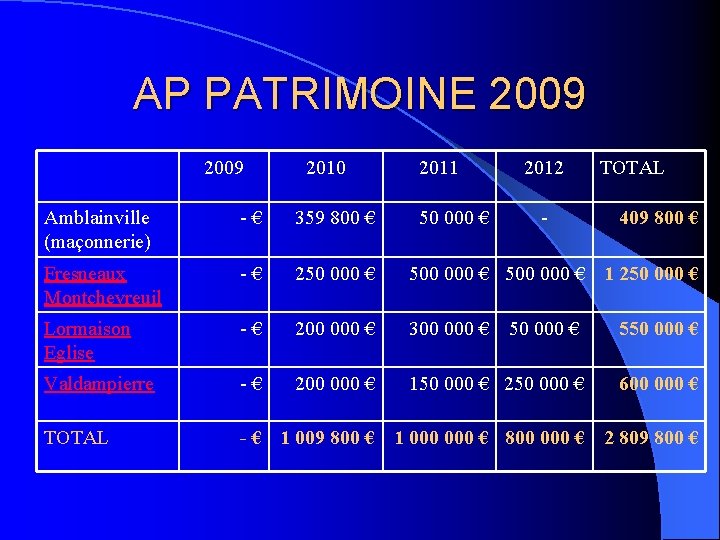 AP PATRIMOINE 2009 2010 2011 50 000 € 2012 - TOTAL Amblainville (maçonnerie) -€