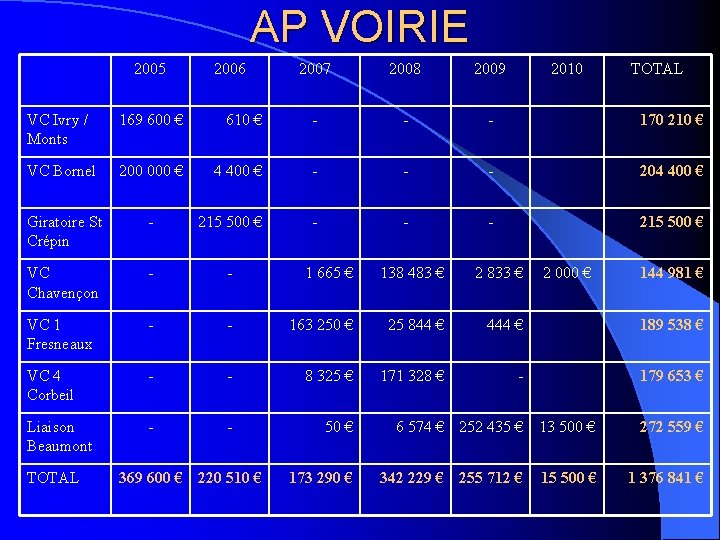 AP VOIRIE 2005 2006 2007 2008 2009 2010 TOTAL VC Ivry / Monts 169