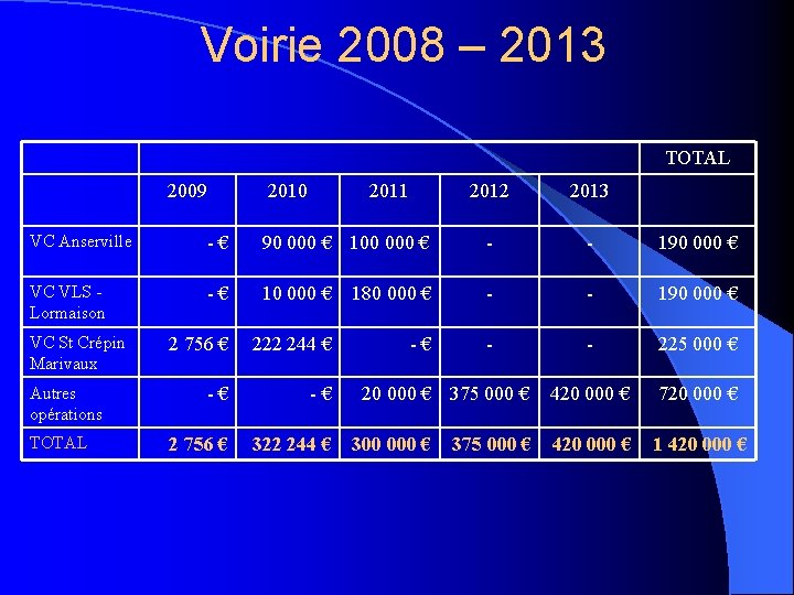 Voirie 2008 – 2013 TOTAL 2009 2010 2011 2012 2013 VC Anserville -€ 90