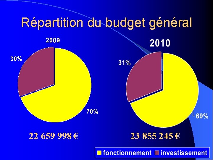 Répartition du budget général 22 659 998 € 23 855 245 € 