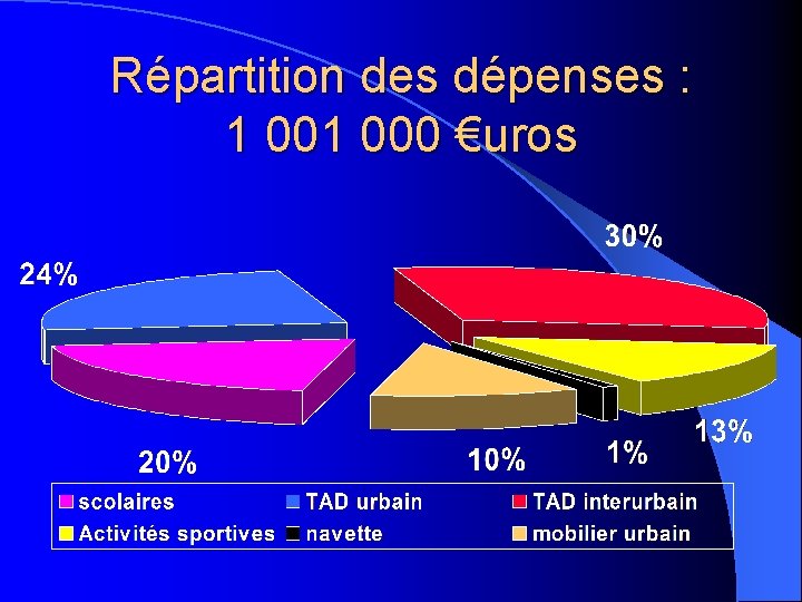 Répartition des dépenses : 1 000 €uros 