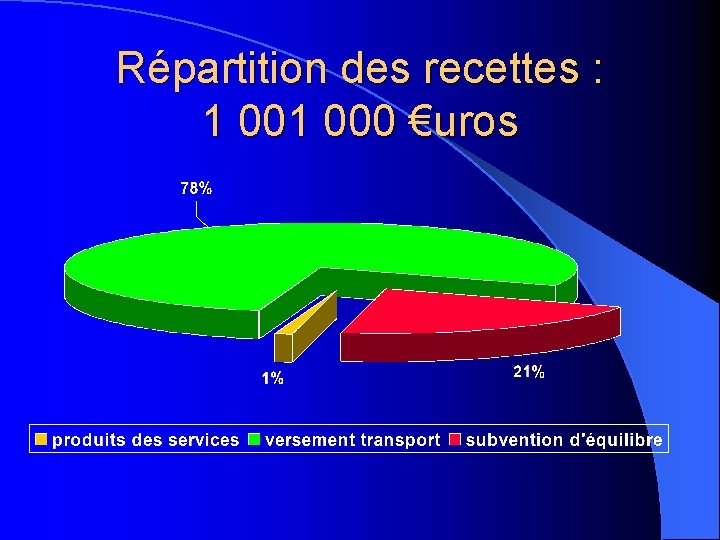 Répartition des recettes : 1 000 €uros 