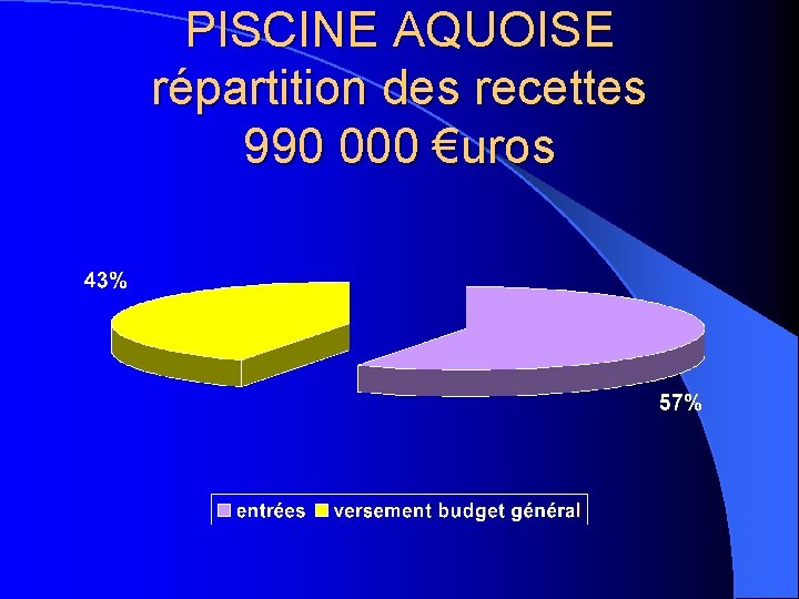 PISCINE AQUOISE répartition des recettes 990 000 €uros 