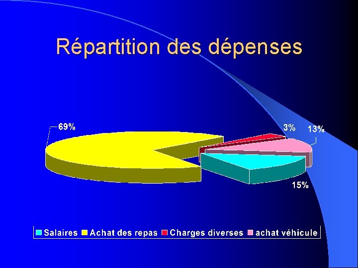Répartition des dépenses 