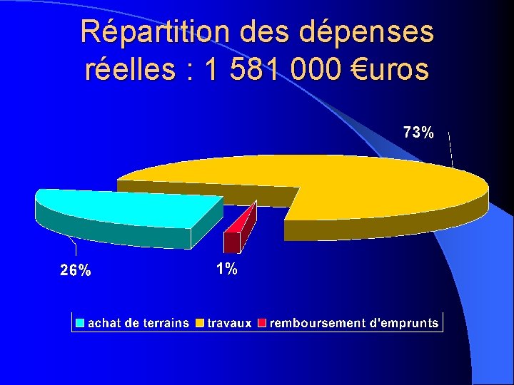 Répartition des dépenses réelles : 1 581 000 €uros 