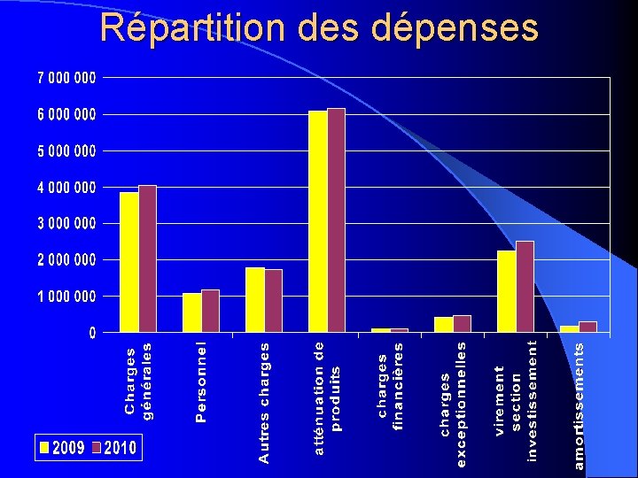 Répartition des dépenses 