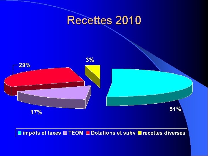 Recettes 2010 