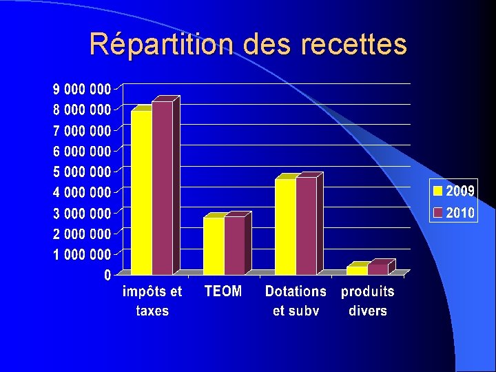 Répartition des recettes 