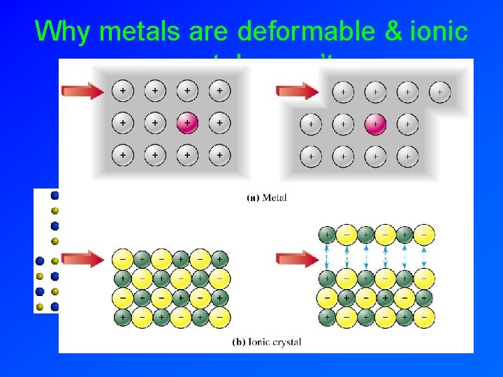 Why metals are deformable & ionic crystals aren’t: 