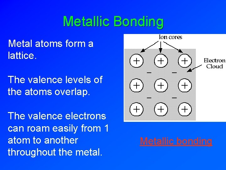 Metallic Bonding Metal atoms form a lattice. The valence levels of the atoms overlap.