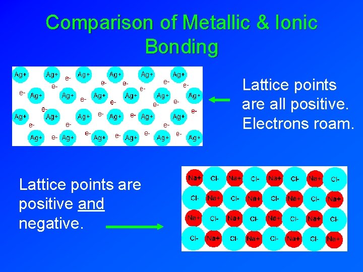 Comparison of Metallic & Ionic Bonding Lattice points are all positive. Electrons roam. Lattice
