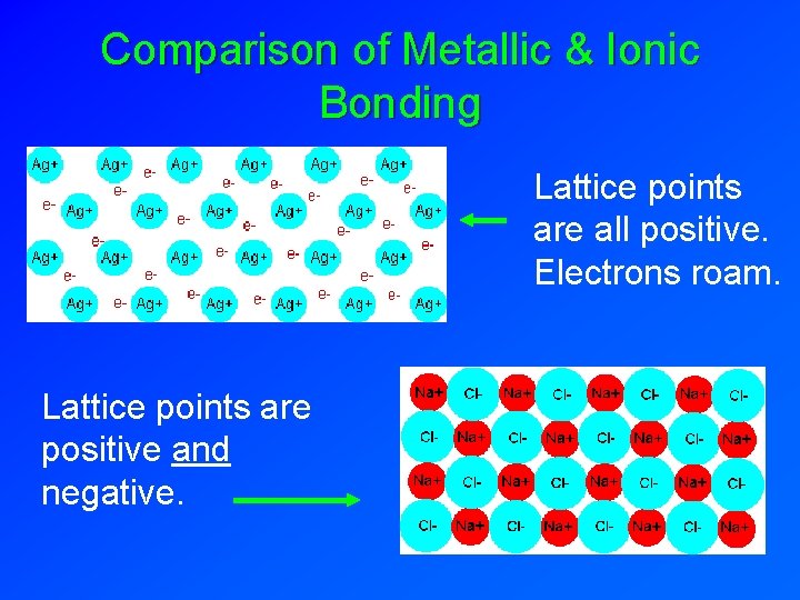 Comparison of Metallic & Ionic Bonding Lattice points are all positive. Electrons roam. Lattice Comparison of Metallic & Ionic Bonding Lattice points are all positive. Electrons roam. Lattice