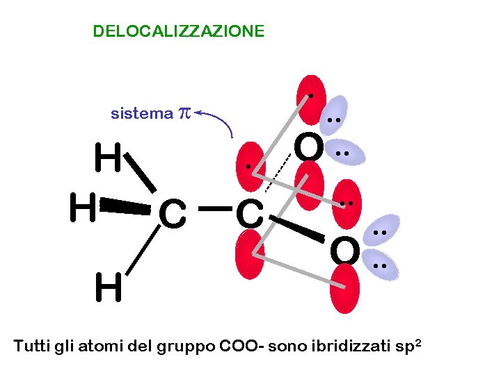 DELOCALIZZAZIONE . sistema p H H C H . C . . O. .