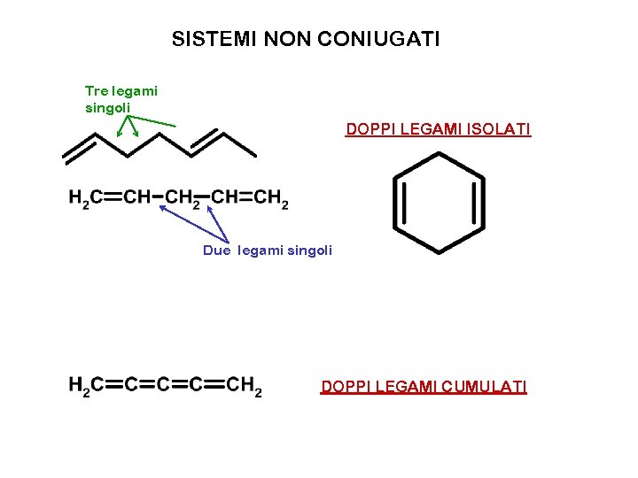 SISTEMI NON CONIUGATI Tre legami singoli DOPPI LEGAMI ISOLATI Due legami singoli DOPPI LEGAMI