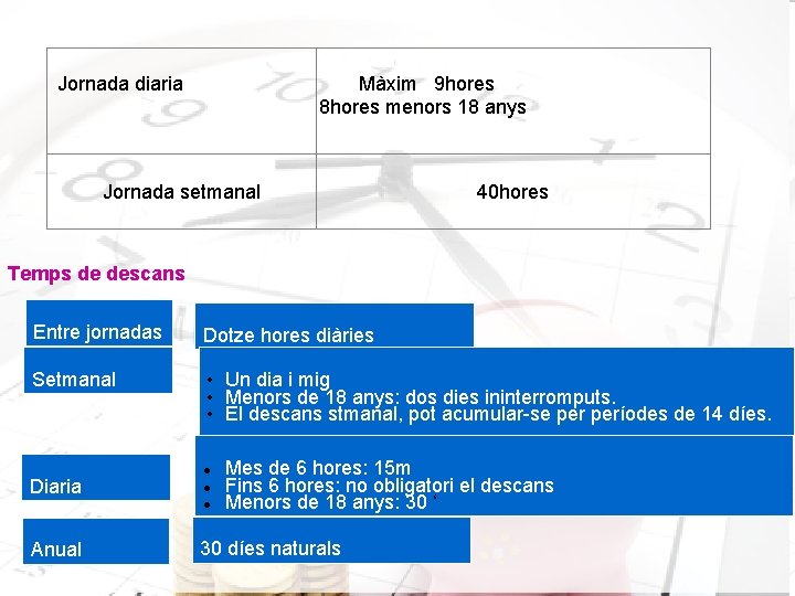 Jornada diaria Màxim 9 hores 8 hores menors 18 anys Jornada setmanal 40 hores