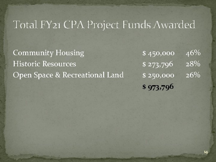 Total FY 21 CPA Project Funds Awarded Community Housing Historic Resources Open Space &