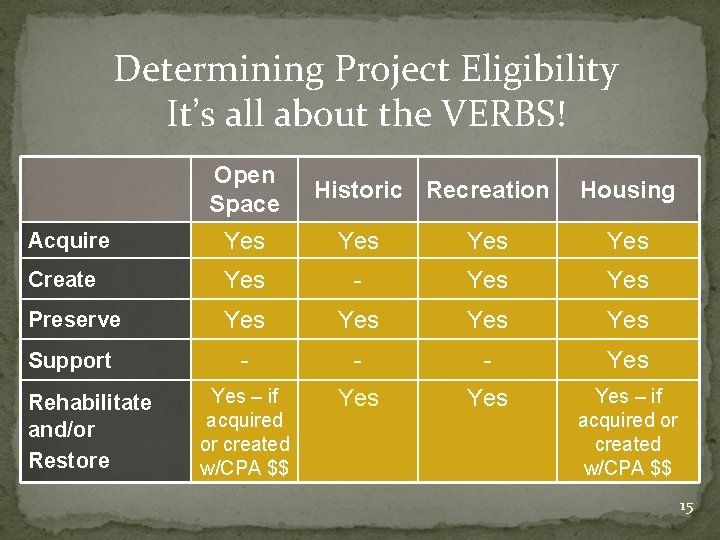 Determining Project Eligibility It’s all about the VERBS! Open Space Historic Recreation Housing Acquire