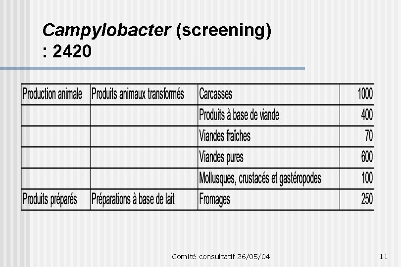 Campylobacter (screening) : 2420 Comité consultatif 26/05/04 11 