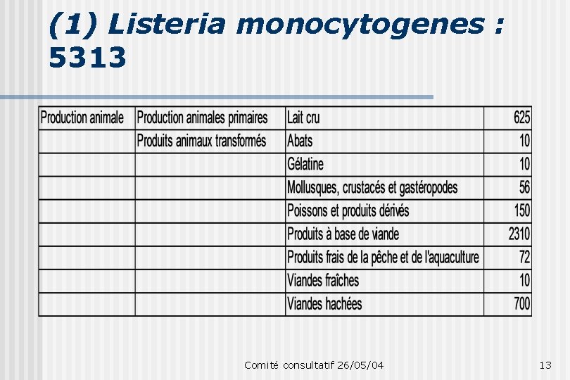(1) Listeria monocytogenes : 5313 Comité consultatif 26/05/04 13 