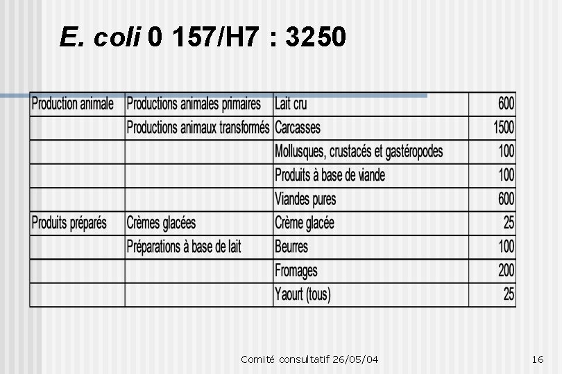 E. coli 0 157/H 7 : 3250 Comité consultatif 26/05/04 16 