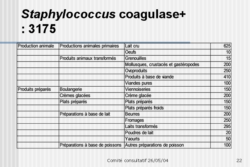 Staphylococcus coagulase+ : 3175 Comité consultatif 26/05/04 22 