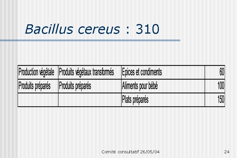 Bacillus cereus : 310 Comité consultatif 26/05/04 24 