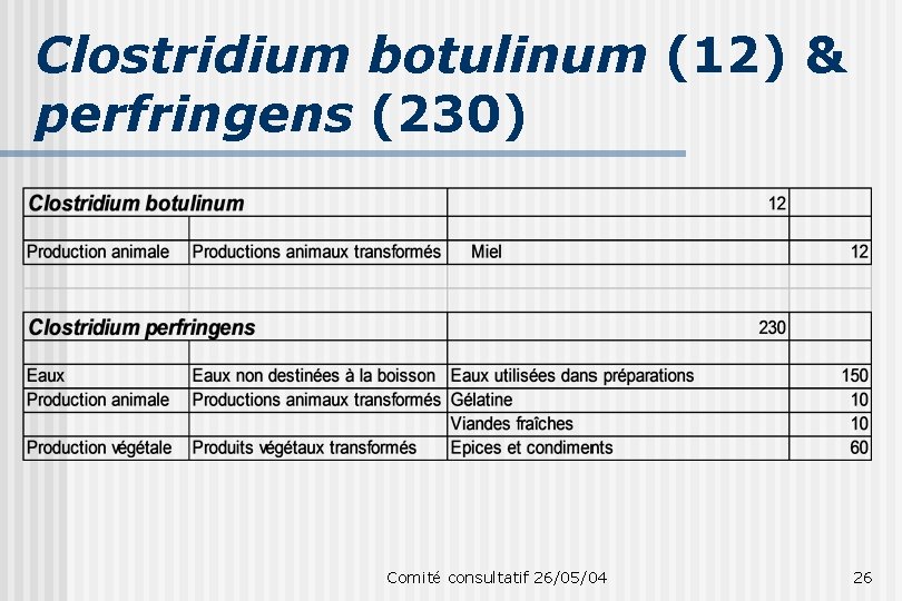 Clostridium botulinum (12) & perfringens (230) Comité consultatif 26/05/04 26 